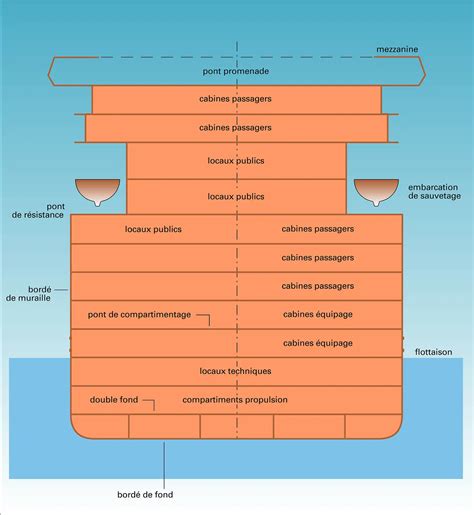 Paquebot Moderne Coupe Transversale M Dia Encyclop Dia Universalis