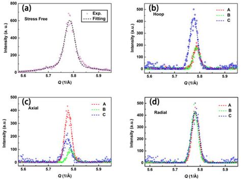 QuBS Free Full Text Recent Progress Of Residual Stress Distribution