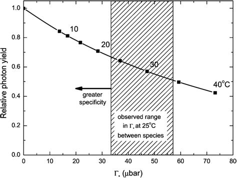 Relative Photon Yield For A C Leaf As A Function Of G Relative F