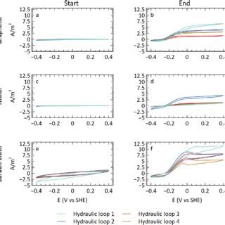 Cyclic Voltammetry Measurements Of The Anodes From The Start A C E