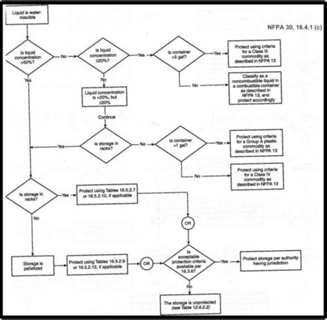 Simplifying Nfpa Guidelines For Storing Flammable Liquids F E Moran