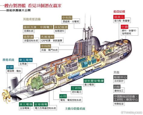 王志鵬／浮力與壓載馬虎不得 造潛艦失毫釐將大增成本 雲論 Ettoday新聞雲