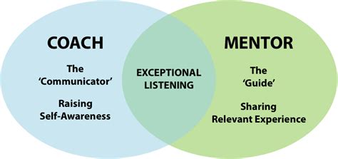 Mentoring Vs Coaching Whats The Difference By Keith Rosen