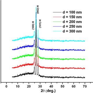 X Ray Diffractograms Of The Different Thicknesses Of CdS Thin Films