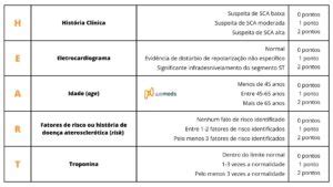 Como Utilizar O Escore Heart Diante De Um Quadro Agudo De Dor Tor Cica