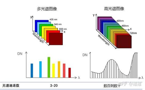 科普 多光谱、高光谱成像技术的区别python多光谱遥感数据处理、图像分类、定量评估及机器学习方法 知乎