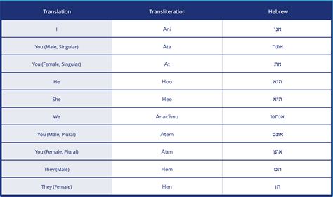 Hebrew Pronouns Hebrew For Beginners