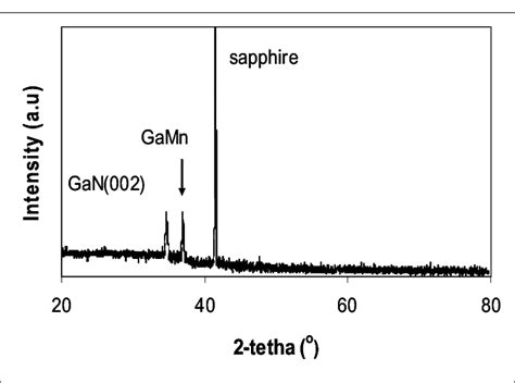 Xrd Pattern Of Gan Mn Grown At A 650 ºc And B 700 ºc Download