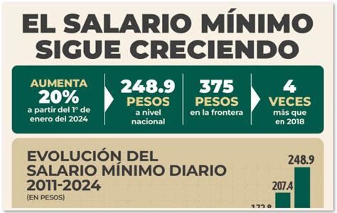 El Salario Mínimo Ha Pasado De 88 3 Pesos A 248 9 Pesos Durante El