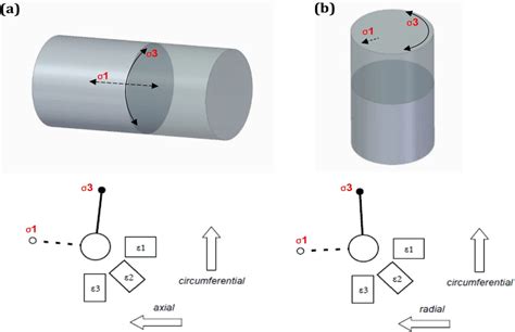 Schematic Representation Of σ1 Axialradial And σ3 Circumferential