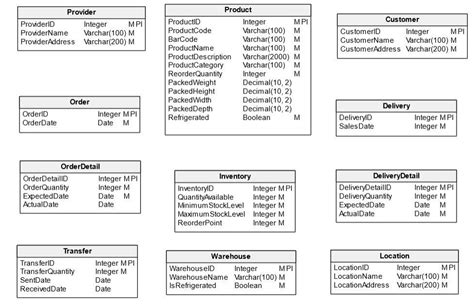 Creating A Database Model For An Inventory Management System