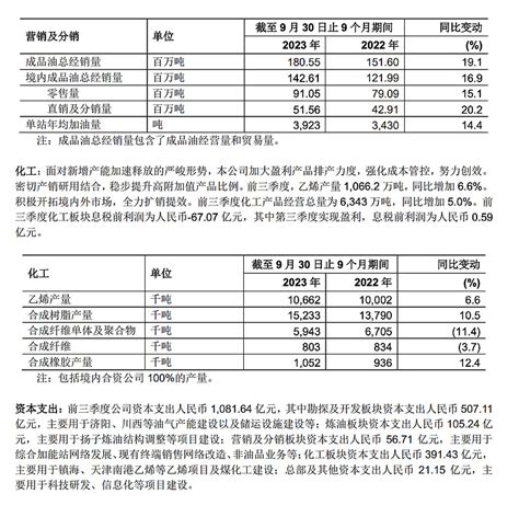 中国石化（00386hk）公布2023年前三季度业绩 中国石化 2023年第三季度取得高质量经营业绩股份回购持续开展（中国香港，2023年