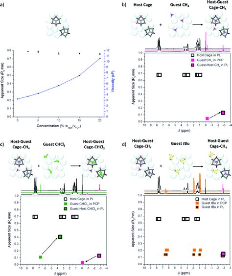 Study Of Hostguest Chemistry In The Porous Liquid By Diffusion Nmr