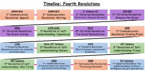 A timeline of the four major global revolutions (personal design ...