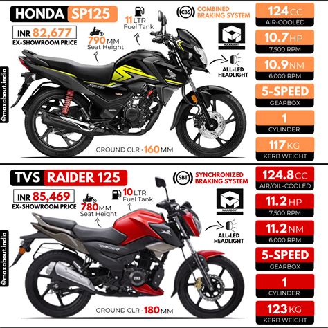 Honda Sp Vs Tvs Raider Quick Comparison