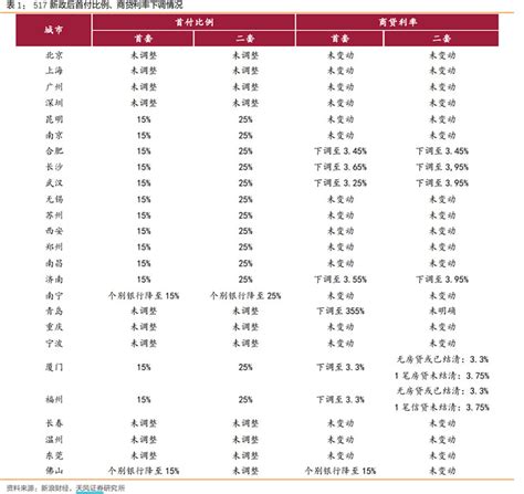 房地产利好不间断！多地下调首付及利率 01 发生了什么？上周，多省市积极响应国家政策，下调商品房首付款比例下限和公积金、商贷利率。5月21日