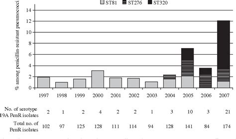 Figure From Emergence Of A Multidrug Resistant Clone St Among