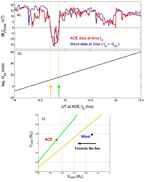 A The Northward IMF Component In GSM Coordinates B Z GSM As A