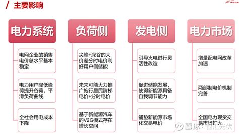 分时电价政策对新能源电力市场的影响剖析！ 2021年7月29日，国家发改委价格司发布了《关于进一步完善分时电价机制的通知》（发改价格2021