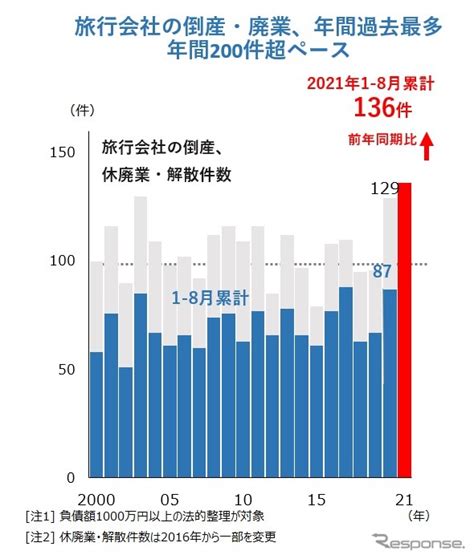 コロナ禍の旅行業界、先行き悲観から事業を畳む「あきらめ廃業」増加へ帝国データバンク レスポンス（responsejp）