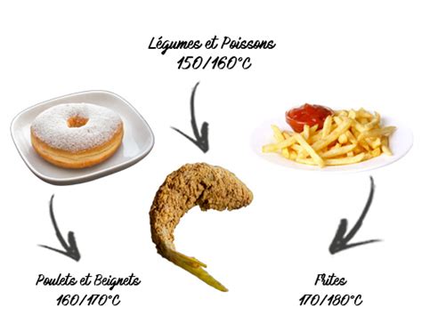 La Toque D Or Tout Savoir Savoir Sur Les Huiles De Fritures