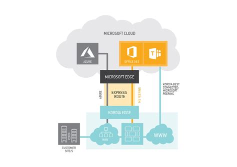 expressroute   route