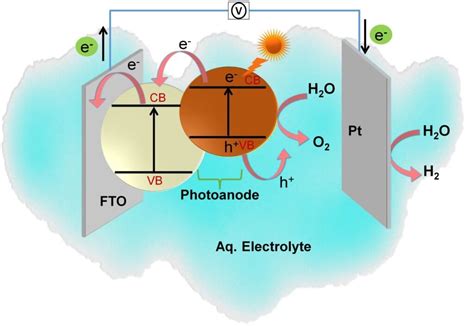 Solar Water Splitting: A Viable Technique for Hydrogen Production - The ...