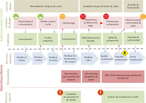 Blueprinting method: Analyze your services and optimize them – PDCA ...