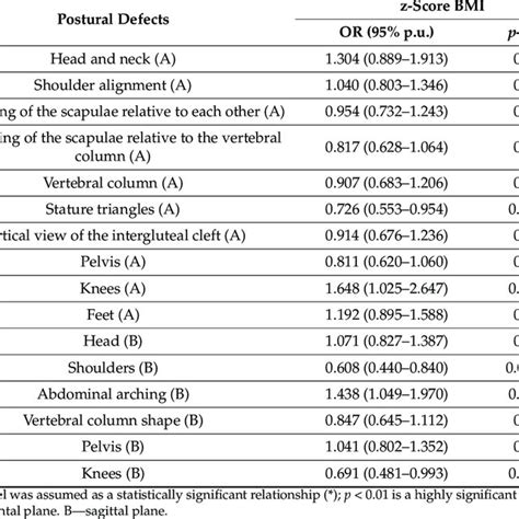 risk  postural defects  bmi values  scientific diagram
