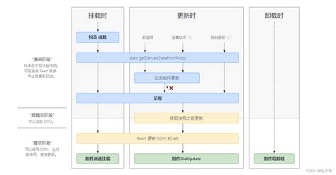 React的生命周期react生命周期执行顺序 Csdn博客