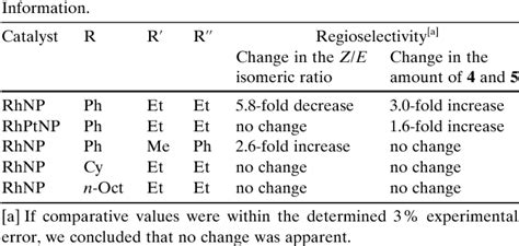 Table 1 From Controlling The Regioselectivity Of The Hydrosilylation