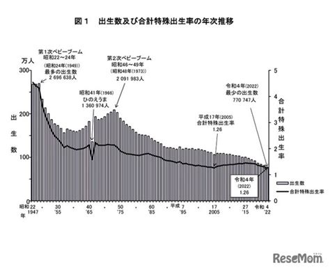 出生率126で過去最低、出生数77万747人2022年人口動態 教育業界ニュース「reseed（リシード）」