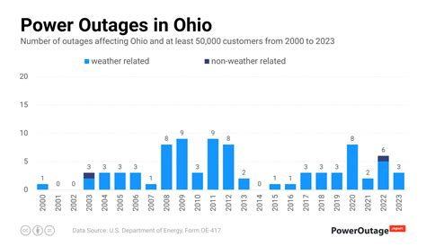 Ohio Power Outage Statistics 2000 2023