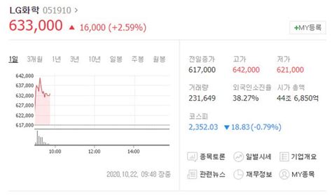 특징주 Lg화학 분기 사상 최대 실적에 강세 네이트 뉴스