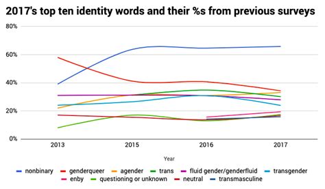 Gender Census 2017 Worldwide Report Gender Census