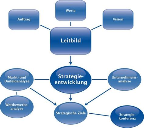 Leitbild Und Strategie