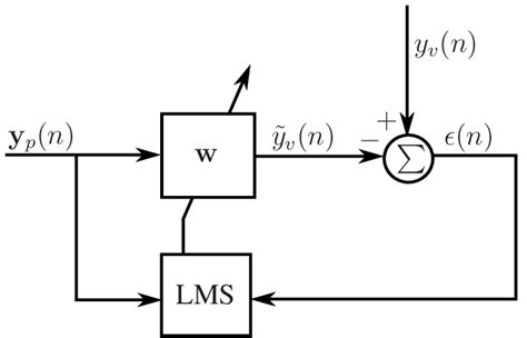 Block Diagram Of The Adaptive LMS Algorithm Used To Calculate The