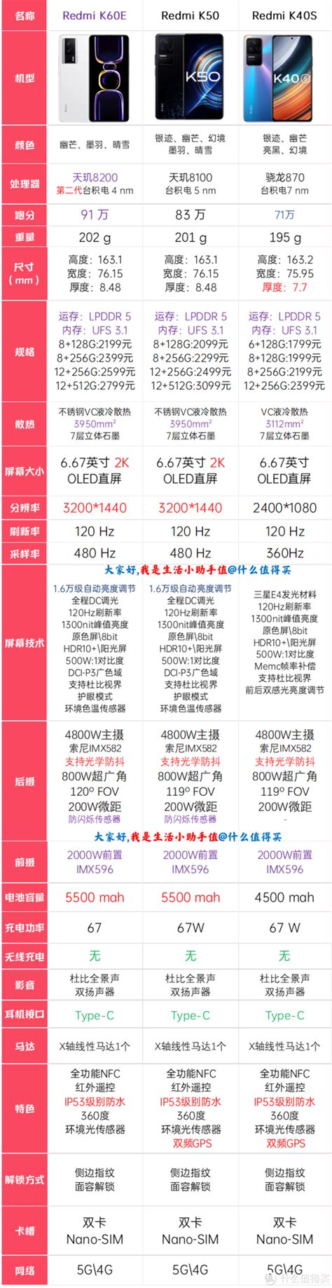 一图看清 红米k60e值得买吗k60e对比k50对比红米k40s 看清区别 明确需求 合理购买 财经头条