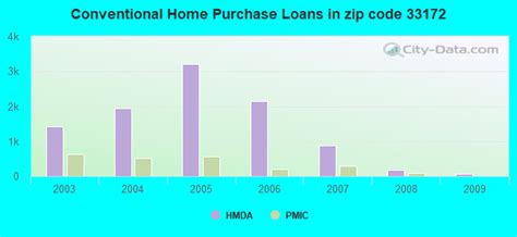 33172 Zip Code (Doral, Florida) Profile - homes, apartments, schools, population, income ...