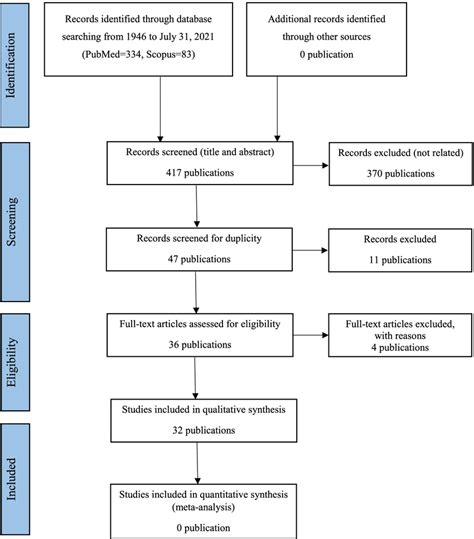 Systematic Literature Review Flowchart Download Scientific Diagram