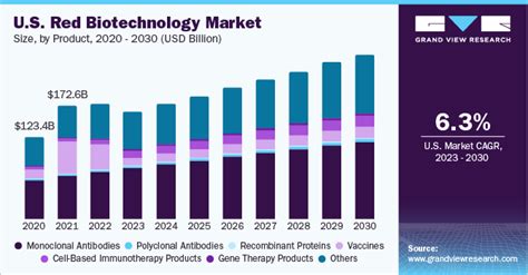 Red Biotechnology Market Size Share Trends Report 2030