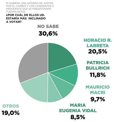 Elecciones 2023 Quién Será El Próximo Presidente Según Encuesta