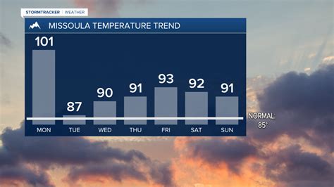 Gusty Winds And Continued Heat Lead To Critical Fire Conditions