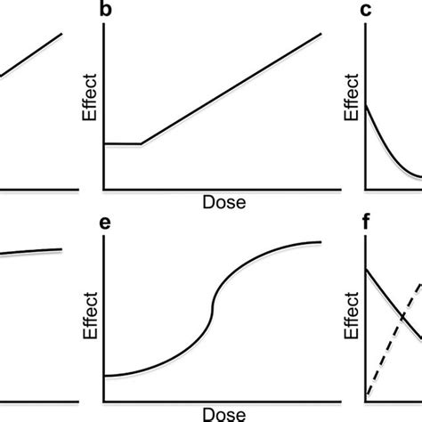 Illustration Of Common Dose Response Curves A Linear No Threshold