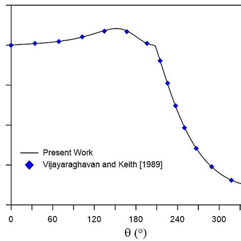 Comparison Between The Predicted í µí¼ Distributions With That Download Scientific Diagram