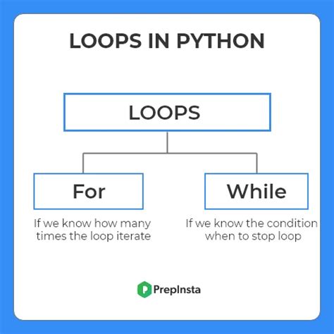 Loops In Python Prepinsta Python Tutorial Uses Of Loops