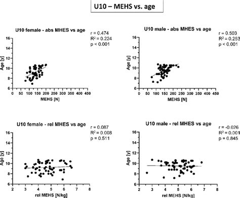 Correlations Of Absolute Abs And Relative Rel Maximal Eccentric