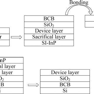 Fabrication Process Flow Of The IIIV Device Layer On The Si Substrate