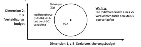 Macht Und Vetospieler Karteikarten Quizlet