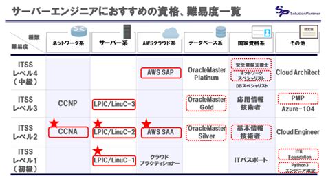 サーバーエンジニアのおすすめ資格を、一覧で解説 ネットワーク・インフララボ